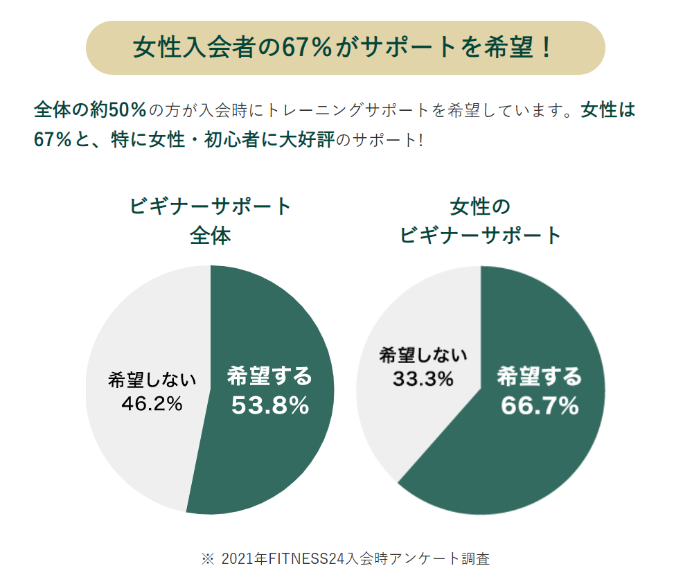 トレーニングサポート 円グラフ 希望者